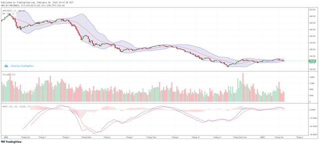 Biểu đồ kỹ thuật HNX-Index.
