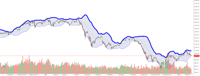 Biểu đồ kỹ thuật VN-Index.