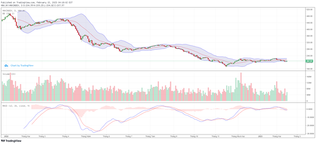 Biểu đồ kỹ thuật HNX-Index.