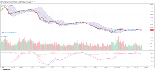 Biểu đồ kỹ thuật HNX-Index.