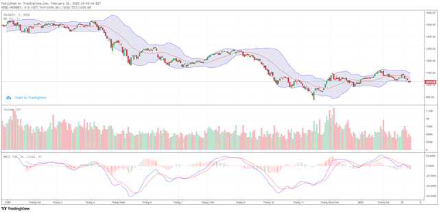 Biểu đồ kỹ thuật VN-Index. Biểu đồ kỹ thuật VN-Index.