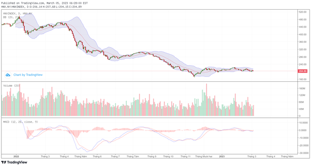 Biểu đồ kỹ thuật HNX-Index. Biểu đồ kỹ thuật HNX-Index.