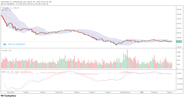 Biểu đồ kỹ thuật HNX-Index. Biểu đồ kỹ thuật HNX-Index.