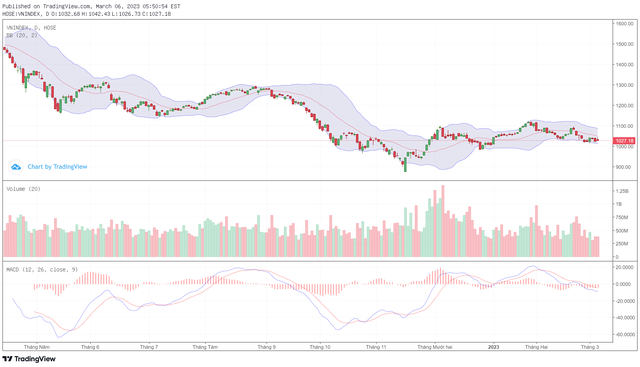 Biểu đồ kỹ thuật VN-Index. Biểu đồ kỹ thuật VN-Index.