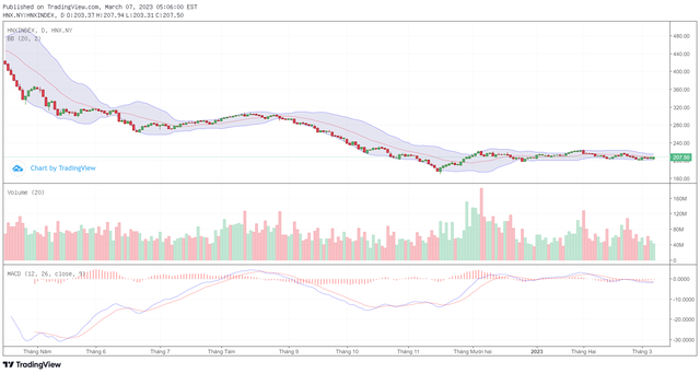 Biểu đồ kỹ thuật HNX-Index. Biểu đồ kỹ thuật HNX-Index.