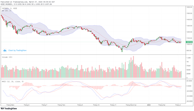Biểu đồ kỹ thuật VN-Index. Biểu đồ kỹ thuật VN-Index.