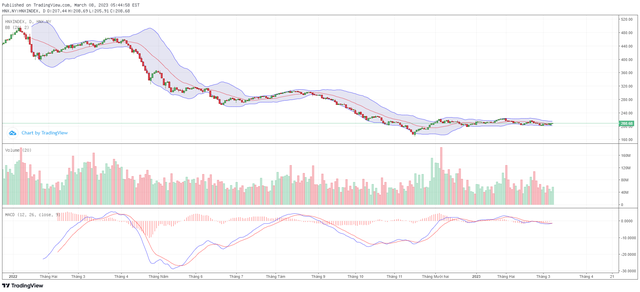 Biểu đồ kỹ thuật HNX-Index.