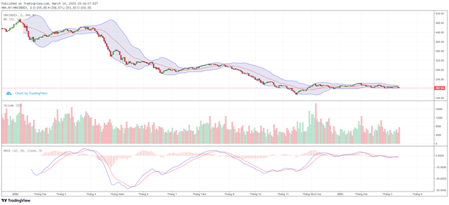 Biểu đồ kỹ thuật HNX-Index.