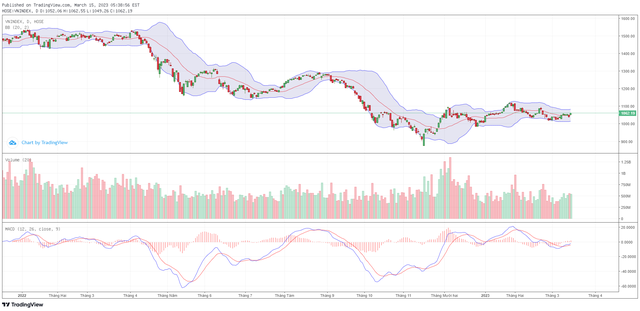 Biểu đồ kỹ thuật VN-Index. Biểu đồ kỹ thuật VN-Index.