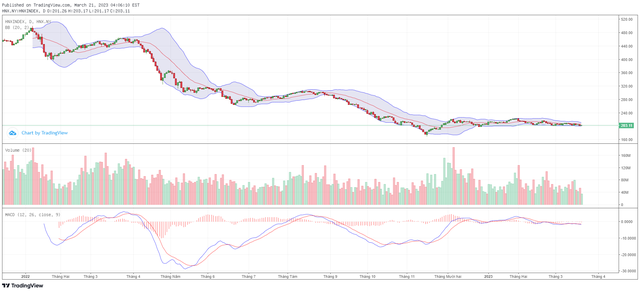 Biểu đồ kỹ thuật HNX-Index.