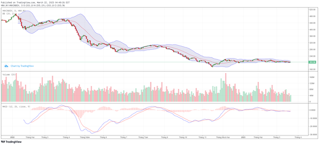 Biểu đồ kỹ thuật HNX-Index.