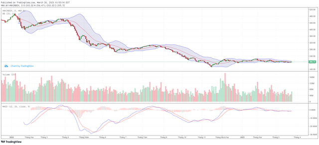 Biểu đồ kỹ thuật HNX-Index.