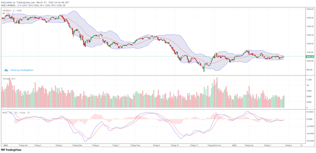 Biểu đồ kỹ thuật VN-Index. Biểu đồ kỹ thuật VN-Index.