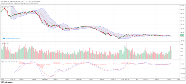 Biểu đồ kỹ thuật HNX-Index. Biểu đồ kỹ thuật HNX-Index.