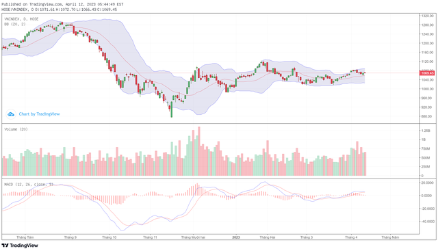 Biểu đồ kỹ thuật VN-Index.
