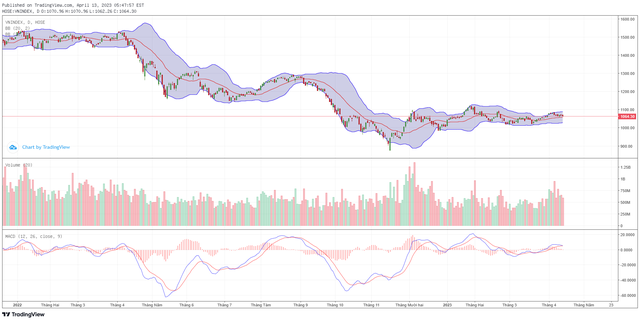 Biểu đồ kỹ thuật VN-Index.