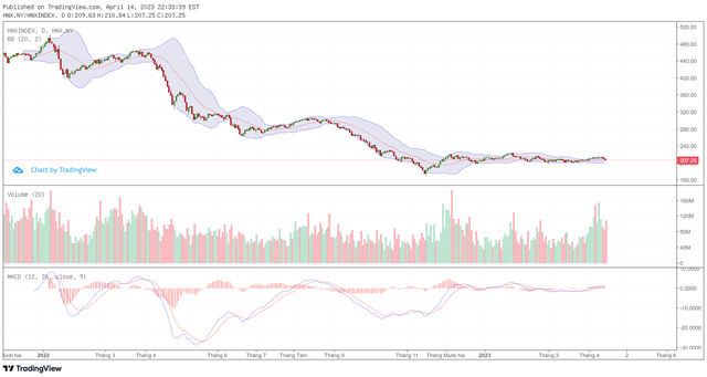 Biểu đồ kỹ thuật HNX-Index.