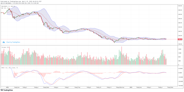 Biểu đồ kỹ thuật HNX-Index.