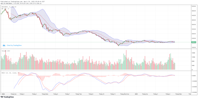 Biểu đồ kỹ thuật HNX-Index.