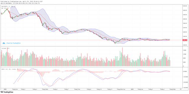 Biểu đồ kỹ thuật HNX-Index.