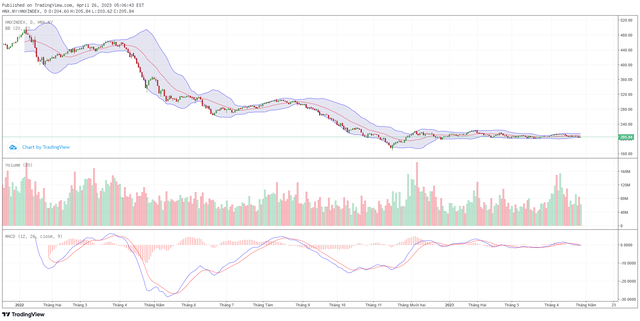 Biểu đồ kỹ thuật HNX-Index.