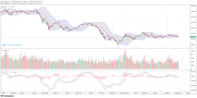 Biểu đồ kỹ thuật VN-Index. Biểu đồ kỹ thuật VN-Index.