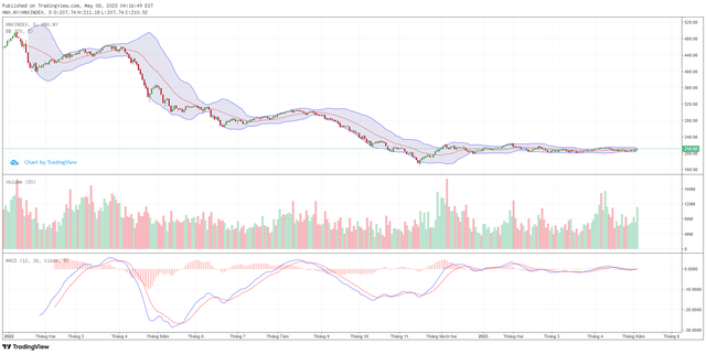 Biểu đồ kỹ thuật HNX-Index.