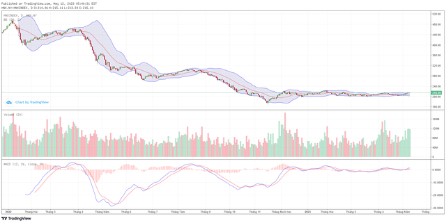 Biểu đồ kỹ thuật HNX-Index.