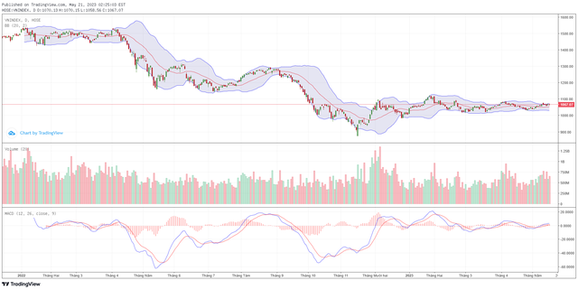 Biểu đồ kỹ thuật VN-Index.