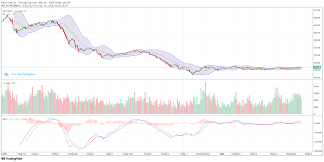 Biểu đồ kỹ thuật HNX-Index.