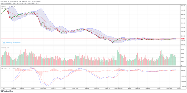 Biểu đồ kỹ thuật HNX-Index.