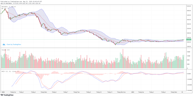 Biểu đồ kỹ thuật HNX-Index.