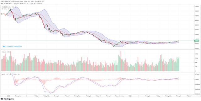 Biểu đồ kỹ thuật HNX-Index.