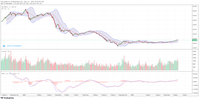 Biểu đồ kỹ thuật HNX-Index.