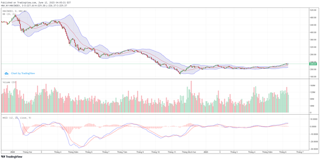 Biểu đồ kỹ thuật HNX-Index.