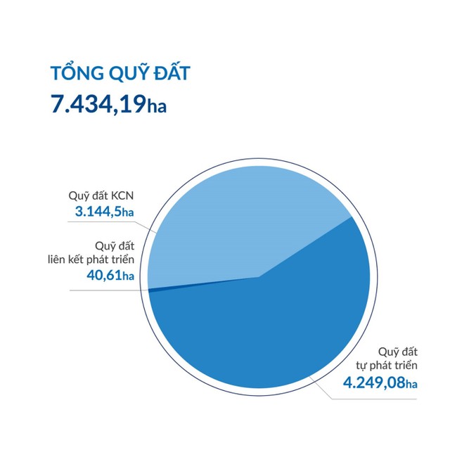 Quỹ đất của Phát Đạt sở hữu lên tới hơn 7.434 ha.