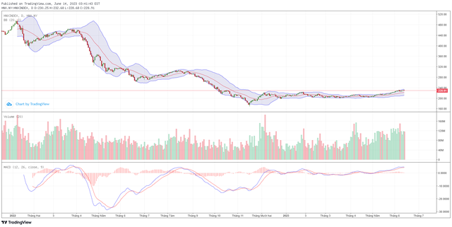 Biểu đồ kỹ thuật HNX-Index.