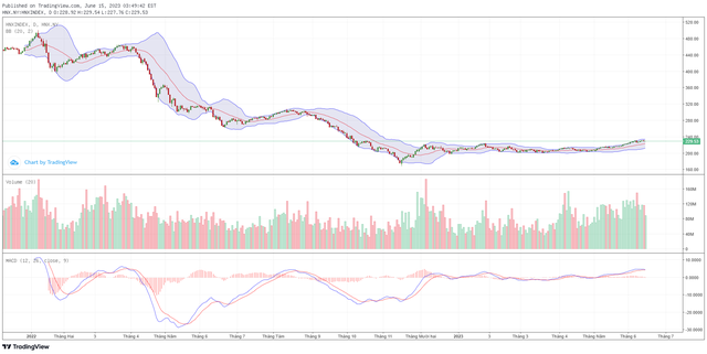 Biểu đồ kỹ thuật HNX-Index.