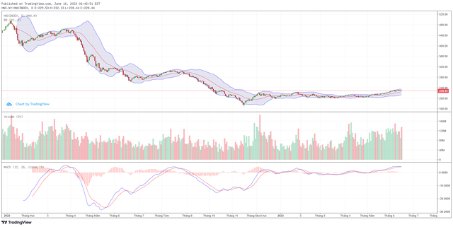 Biểu đồ kỹ thuật HNX-Index.