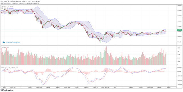Biểu đồ kỹ thuật VN-Index.