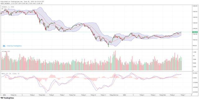 Biểu đồ kỹ thuật VN-Index. Biểu đồ kỹ thuật VN-Index.