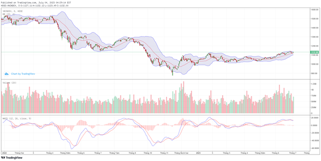 Biểu đồ kỹ thuật VN-Index. Biểu đồ kỹ thuật VN-Index.
