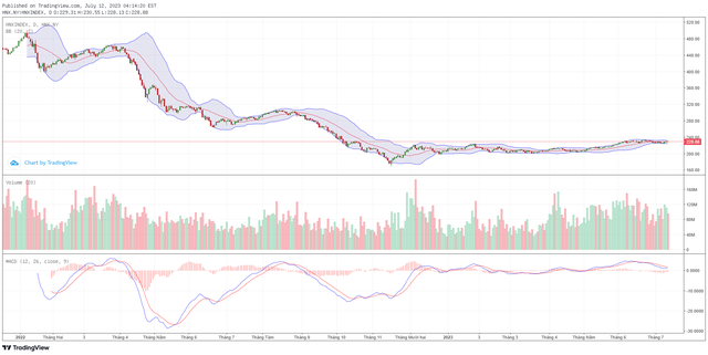 Biểu đồ kỹ thuật HNX-Index.