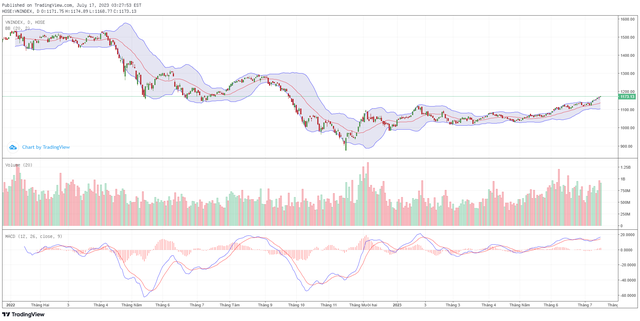 Biểu đồ kỹ thuật VN-Index.