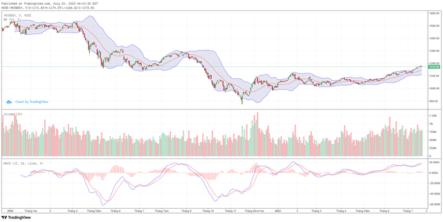 Biểu đồ kỹ thuật VN-Index. Biểu đồ kỹ thuật VN-Index.