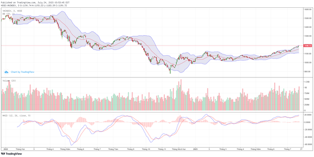 Biểu đồ kỹ thuật VN-Index.
