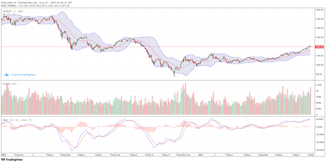 Biểu đồ kỹ thuật VN-Index.