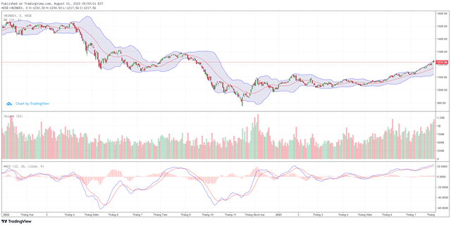 Biểu đồ kỹ thuật VN-Index.