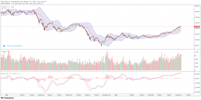 Biểu đồ kỹ thuật VN-Index. Biểu đồ kỹ thuật VN-Index.