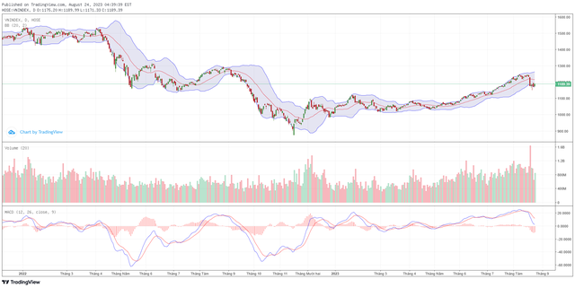Biểu đồ kỹ thuật VN-Index. Biểu đồ kỹ thuật VN-Index.